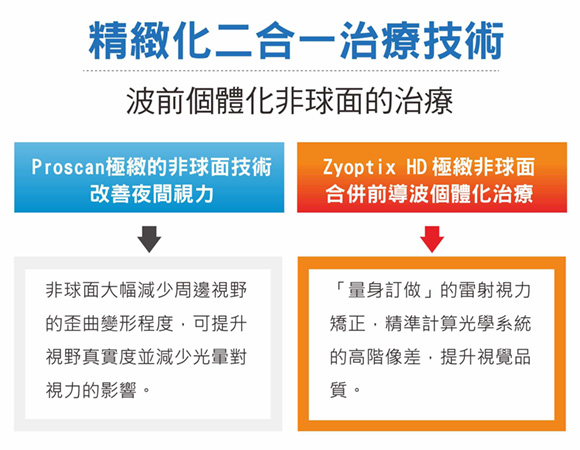 準分子近視雷射,lasik