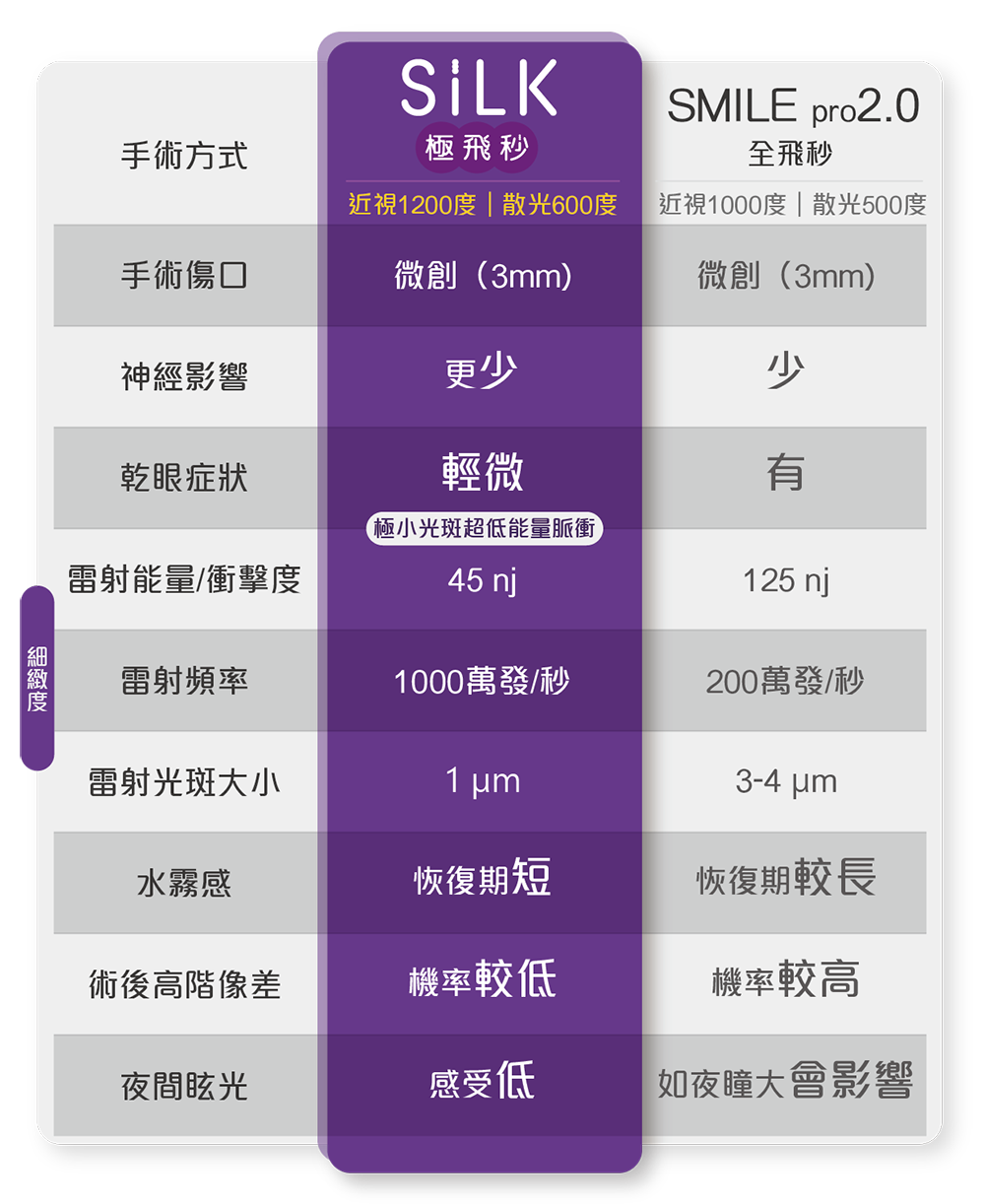 Silk極飛秒近視雷射