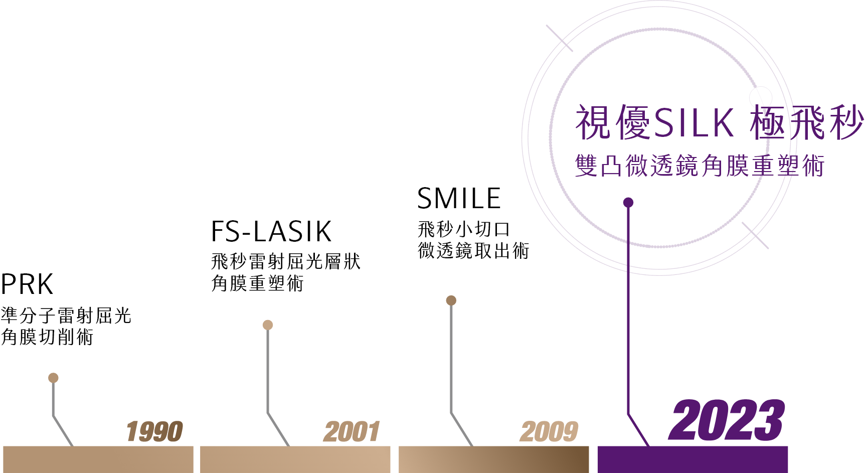 近視雷射演進